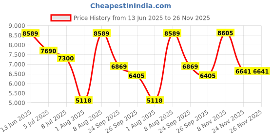 amazon.in nike Womens W Air Huarache Crater PRM Running Shoe nike Price History Graph from 13 Jun 2025 to 26 Nov 2025