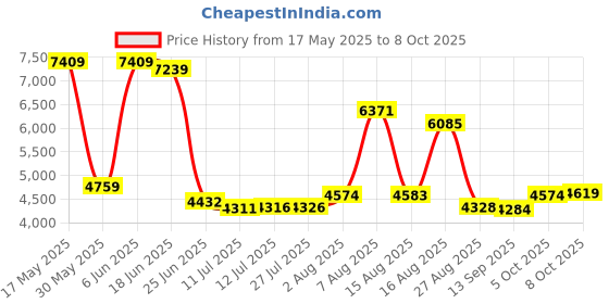 amazon.in nike Womens W Air Max Bella Tr 5 PRM Running Shoe nike Price History Graph from 17 May 2025 to 8 Oct 2025