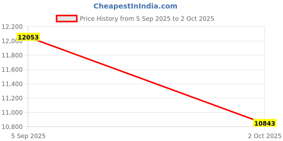 amazon.in nike Womens W Air Max Dn PRM Running nike Price History Graph from 5 Sep 2025 to 2 Oct 2025