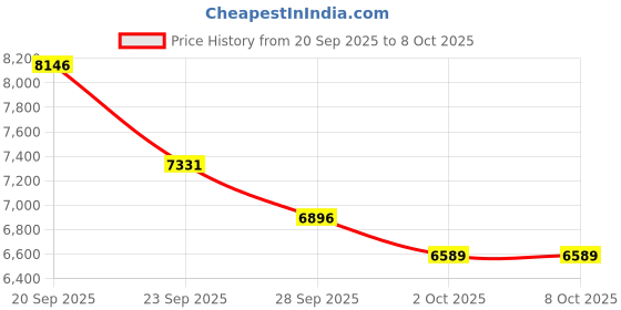 amazon.in nike Womens W Air Max Dn PRM Running nike Price History Graph from 20 Sep 2025 to 7 Oct 2025