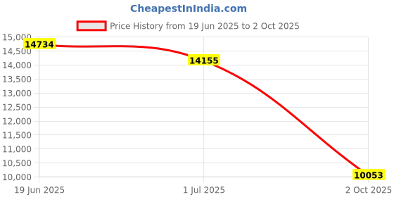 amazon.in nike Womens W Air Max Dn PRM Running Shoes nike Price History Graph from 19 Jun 2025 to 2 Oct 2025