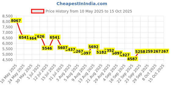 amazon.in nike Womens W Air Zoom Bella 7 Running Shoe nike Price History Graph from 10 May 2025 to 14 Oct 2025