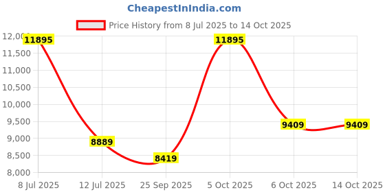 amazon.in nike Women's W AIR Zoom Pegasus 41 nike Price History Graph from 8 Jul 2025 to 14 Oct 2025