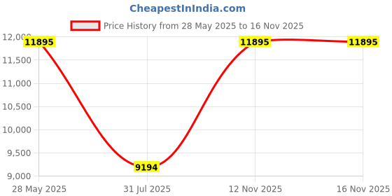amazon.in nike Womens W Air Zoom Pegasus 41 Running Shoes nike Price History Graph from 28 May 2025 to 12 Nov 2025