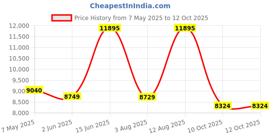 amazon.in nike Womens W Air Zoom Pegasus 41 Running Shoes nike Price History Graph from 7 May 2025 to 12 Oct 2025