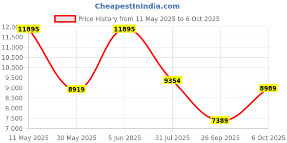 amazon.in nike Womens W Air Zoom Pegasus 41 Running Shoes nike Price History Graph from 11 May 2025 to 6 Oct 2025