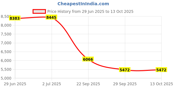 amazon.in nike Women's W AIR Zoom Structure 25 nike Price History Graph from 29 Jun 2025 to 12 Oct 2025