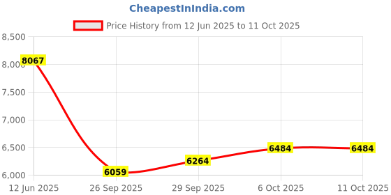 amazon.in nike Womens W Al8 Running shoue nike Price History Graph from 12 Jun 2025 to 11 Oct 2025
