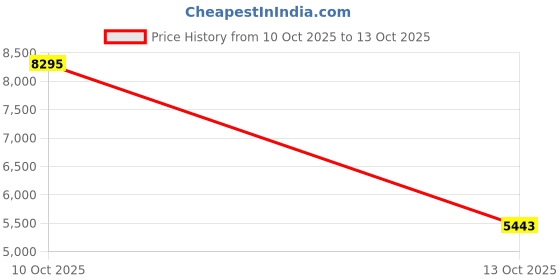 amazon.in nike Womens W Blazer Low 77 Sneaker nike Price History Graph from 10 Oct 2025 to 13 Oct 2025