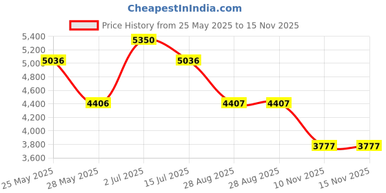 amazon.in nike Womens W E-Series Ad Running nike Price History Graph from 25 May 2025 to 14 Nov 2025