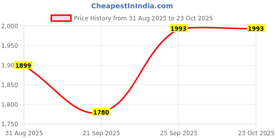 amazon.in columbia Womens W Fast Trek III Glove columbia Price History Graph from 31 Aug 2025 to 23 Oct 2025