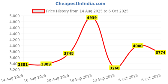 amazon.in nike womens W Flex Experience Rn 11 Nn nike Price History Graph from 14 Aug 2025 to 6 Oct 2025