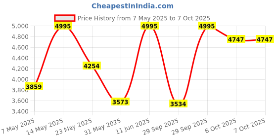 amazon.in nike Womens W Flex Experience Rn 12 Running Shoes nike Price History Graph from 7 May 2025 to 6 Oct 2025