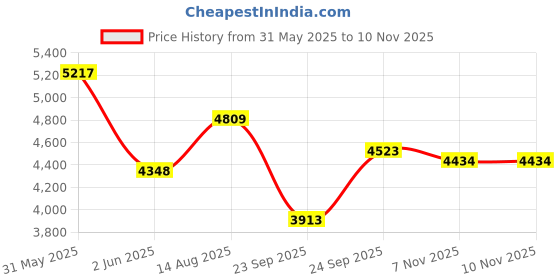 amazon.in nike Womens W Free Rn Fk Next Nature Running nike Price History Graph from 31 May 2025 to 9 Nov 2025