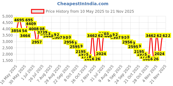 amazon.in nike Women's W Icon Classic Sandal Running shoue nike Price History Graph from 10 May 2025 to 21 Nov 2025