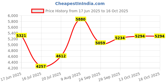 amazon.in nike Womens W in-Season Tr 13 Prm1 W in-Season TR 13 PRM1 nike Price History Graph from 17 Jun 2025 to 15 Oct 2025