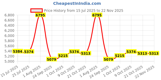 amazon.in nike Women's W in-Season Tr 7 PRM Running Shoe nike Price History Graph from 15 Jul 2025 to 22 Nov 2025
