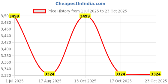amazon.in columbia Womens W Infinity Trail II Glove columbia Price History Graph from 1 Jul 2025 to 23 Oct 2025