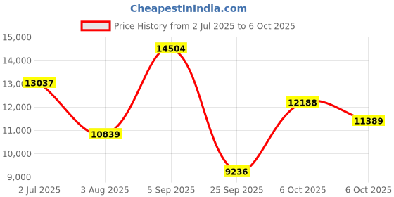 amazon.in nike Womens W Infinityrn 4 Fp Running Shoes nike Price History Graph from 2 Jul 2025 to 6 Oct 2025