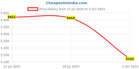 amazon.in nike Womens W Interact Run Easyon Se W Interact Run EASYON SE nike Price History Graph from 21 Jul 2025 to 3 Oct 2025