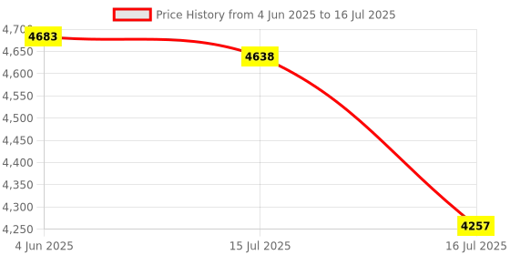 amazon.in nike Womens W Interact Run Easyon Se W Interact Run EASYON SE nike Price History Graph from 4 Jun 2025 to 16 Jul 2025