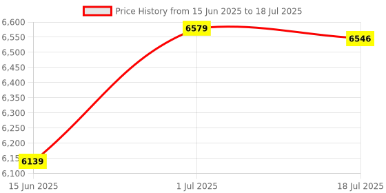 amazon.in nike Womens W Interact Run Easyon Se W Interact Run EASYON SE nike Price History Graph from 15 Jun 2025 to 18 Jul 2025