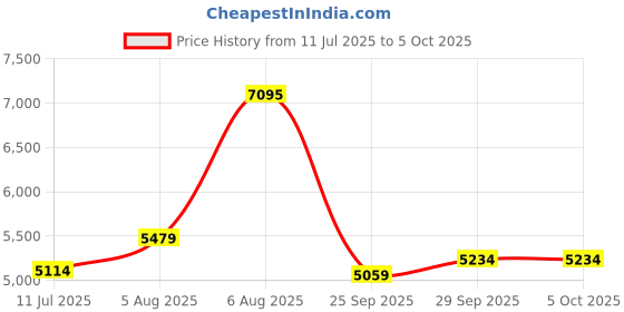 amazon.in nike Womens W Interact Run Easyon Se W Interact Run EASYON SE nike Price History Graph from 11 Jul 2025 to 5 Oct 2025