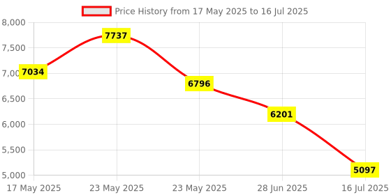 amazon.in nike Womens W Journey Run W Journey Run nike Price History Graph from 17 May 2025 to 16 Jul 2025