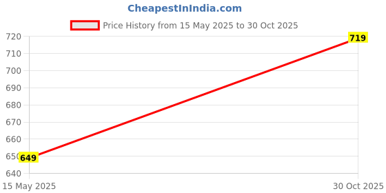 amazon.in welcome Womens W Knit 20 Sneaker welcome Price History Graph from 15 May 2025 to 30 Oct 2025
