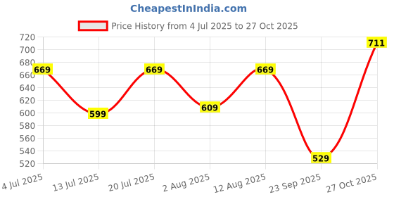 amazon.in welcome Womens W Knit 20 Sneaker welcome Price History Graph from 4 Jul 2025 to 27 Oct 2025