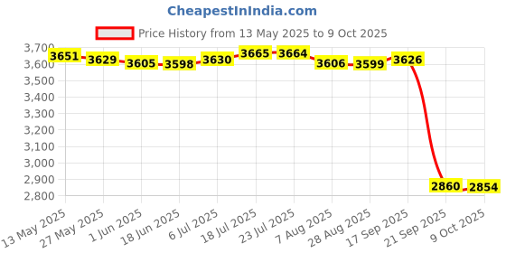 amazon.in nike Women's W Legend Essential 2 Running Shoe nike Price History Graph from 13 May 2025 to 9 Oct 2025