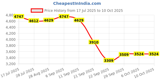 amazon.in nike Womens W Legend Essential 3 Nn Running nike Price History Graph from 17 Jul 2025 to 10 Oct 2025