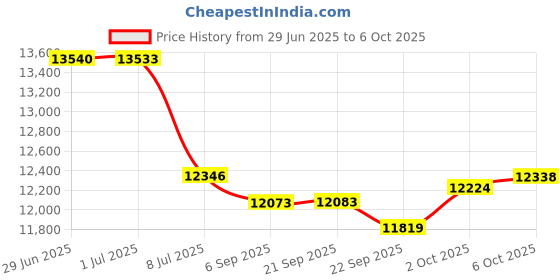 amazon.in nike Womens W Pegasus Trail 5 GTX Running Shoes nike Price History Graph from 29 Jun 2025 to 6 Oct 2025
