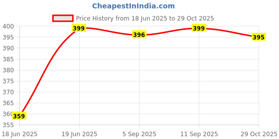 amazon.in welcome womens W-pf-01 Flip-Flop welcome Price History Graph from 18 Jun 2025 to 29 Oct 2025