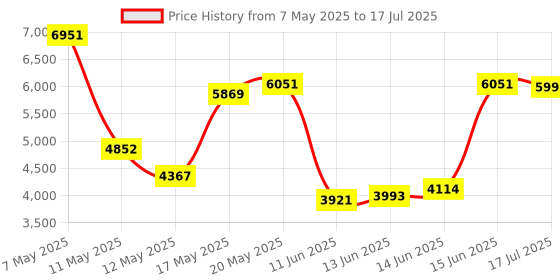 amazon.in nike Womens W React Infinity Run Fk 3 PRM Running Shoes nike Price History Graph from 7 May 2025 to 17 Jul 2025