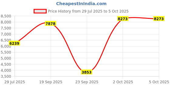 amazon.in nike Womens W React Pegasus Trail 4 Running nike Price History Graph from 29 Jul 2025 to 5 Oct 2025