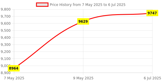 amazon.in nike Womens W React Pegasus Trail 4 Running nike Price History Graph from 7 May 2025 to 6 Jul 2025