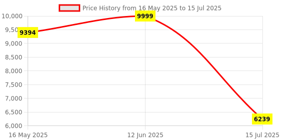 amazon.in nike Womens W React Pegasus Trail 4 Running nike Price History Graph from 16 May 2025 to 15 Jul 2025