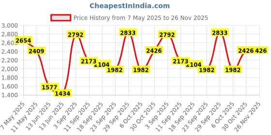 amazon.in nike Womens W Revolution 6 Nn Running nike Price History Graph from 7 May 2025 to 25 Nov 2025