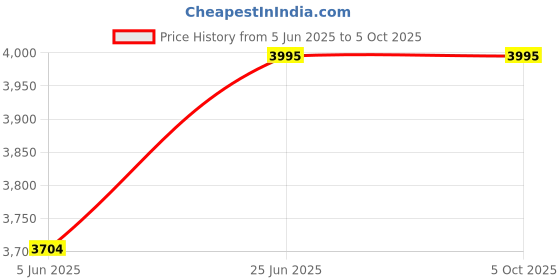 amazon.in nike Womens W Run Defy Running nike Price History Graph from 5 Jun 2025 to 4 Oct 2025