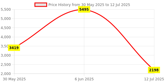 amazon.in nike Womens W Run Swift 2 Running Shoe nike Price History Graph from 30 May 2025 to 12 Jul 2025
