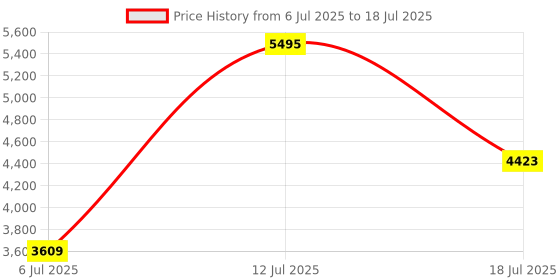 amazon.in nike Womens W Run Swift 2 Running Shoe nike Price History Graph from 6 Jul 2025 to 18 Jul 2025