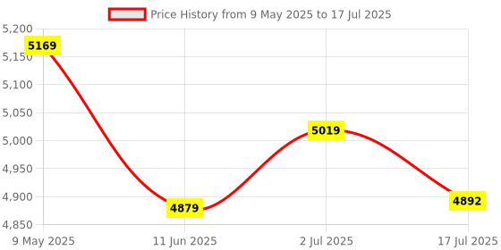 amazon.in nike Womens W Run Swift 3 Running Shoe nike Price History Graph from 9 May 2025 to 17 Jul 2025