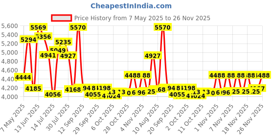 amazon.in nike Women's W Run Swift Running Shoes 3-Lt Violet Ore/Black-Taupe Grey-White-Dr2698-200-4Uk, Purple 4 UK nike Price History Graph from 7 May 2025 to 26 Nov 2025