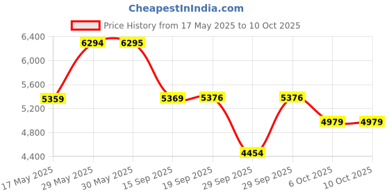amazon.in nike Women's W Running Shoe Swift 3-Lt Violet Ore/Black-Taupe Grey-White-Dr2698-200-7Uk nike Price History Graph from 17 May 2025 to 6 Oct 2025