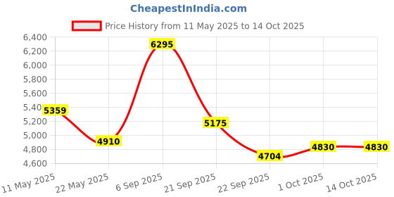 amazon.in nike Women's W Running Shoes Run Swift 3-Lt Violet Ore/Black-Taupe Grey-White-Dr2698-200-6Uk 6 UK nike Price History Graph from 11 May 2025 to 14 Oct 2025