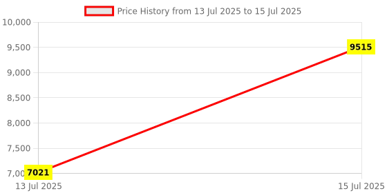 amazon.in nike Womens W V2k Run Running Shoes nike Price History Graph from 13 Jul 2025 to 15 Jul 2025