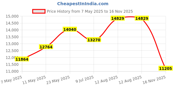 amazon.in nike Womens W Vomero 17 Running Shoe nike Price History Graph from 7 May 2025 to 16 Nov 2025