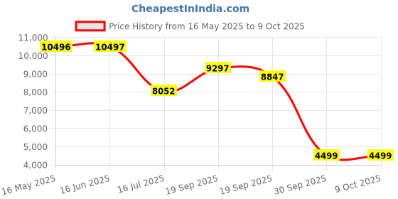 amazon.in nike Womens W Vomero 17 Running Shoes nike Price History Graph from 16 May 2025 to 8 Oct 2025
