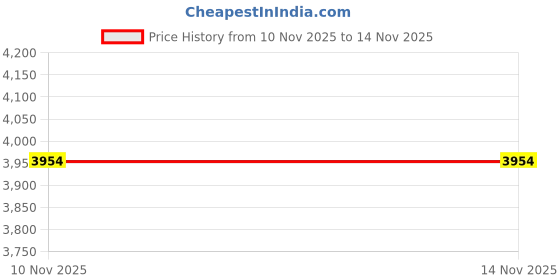 amazon.in nike Women's W Zoom Court Lite 3-Black/MTLC Red Bronze-White-Running-DH1042-091-7 nike Price History Graph from 10 Nov 2025 to 13 Nov 2025